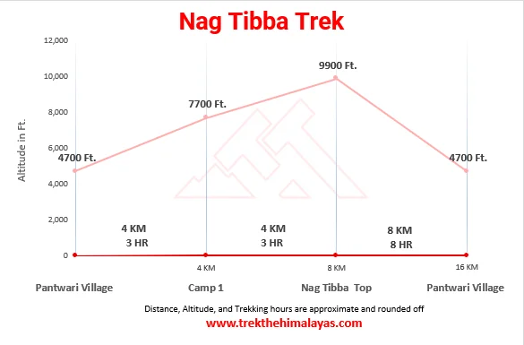 Nag Tibba Weekend Trek Maps